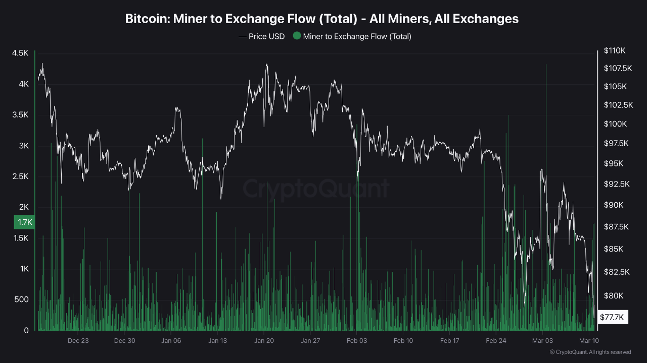 Bitcoin Bären-Signal: Miner Deposits auf Exchanges steigen
